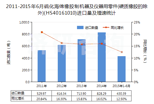 2011-2015年6月硫化海綿橡膠制機(jī)器及儀器用零件(硬質(zhì)橡膠的除外)(HS40161010)進(jìn)口量及增速統(tǒng)計(jì)
